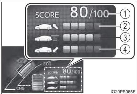 SCORE 80/100 ① ② ③ ④ ECO SCORE 80/100 CHG IO20PS065E