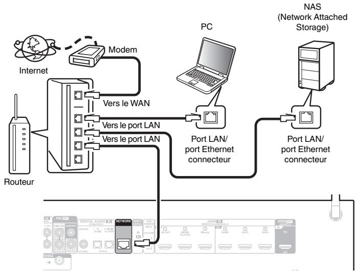 DENON DRA900H - LAN filaire - 1
