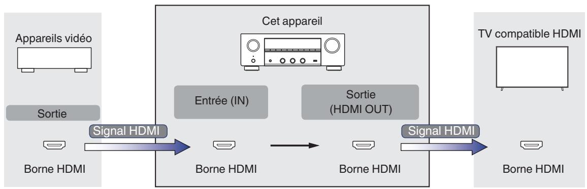 DENON DRA900H - Relation entre les signaux video et la sortie du TV - 1
