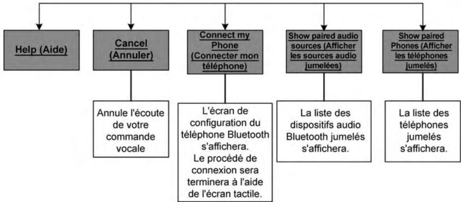 DODGE Charger (2013) - Commandes universelles et de connexion - 2