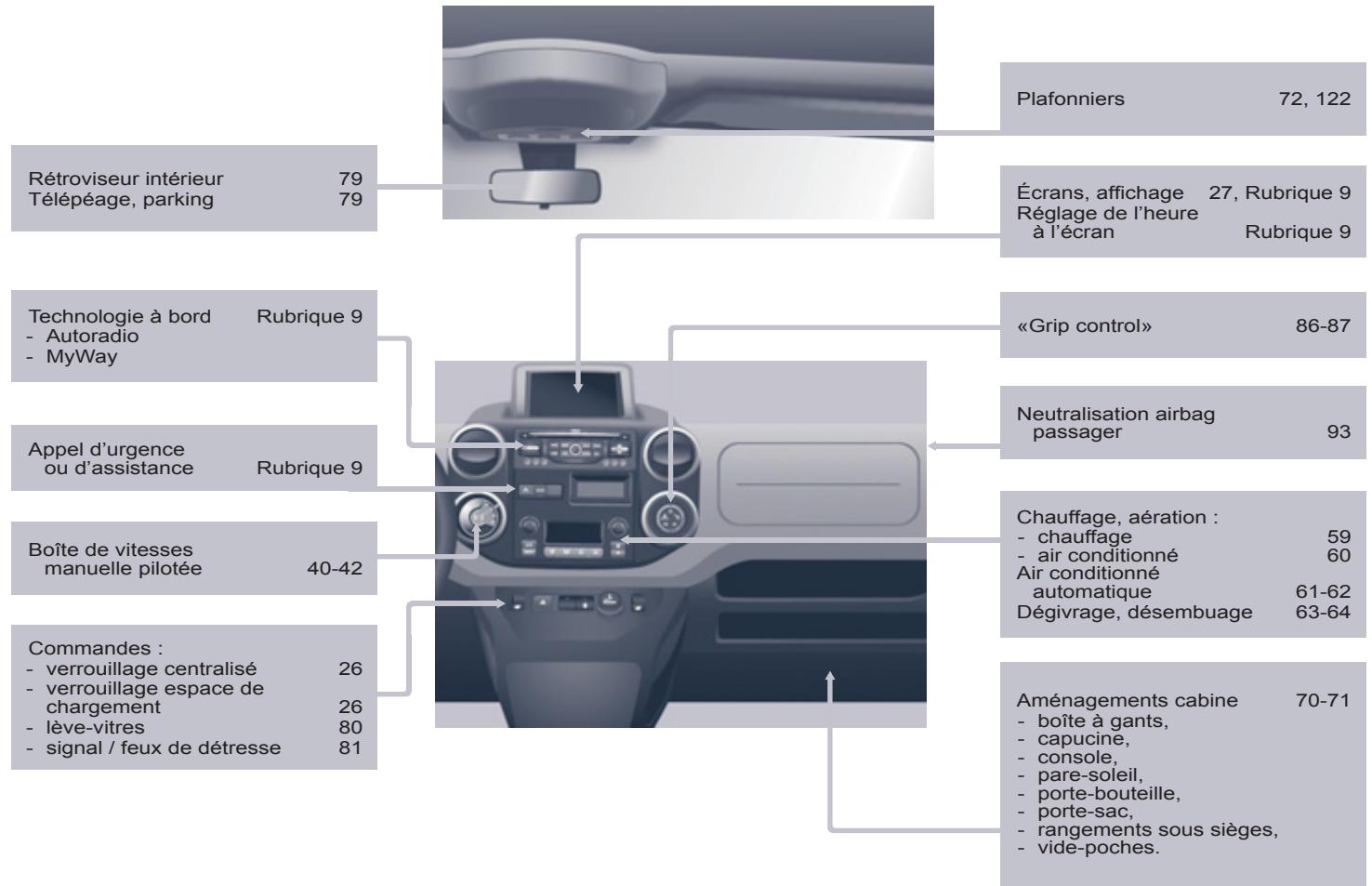 CITROEN Berlingo 2 (2015) - POSTE DE CONDUITE - 2