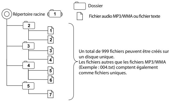 SUBARU Legacy (2013) Système de navigation - A propos des formats de disques pris en charge - 1