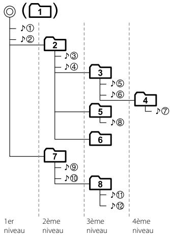 SUBARU Legacy (2013) Système de navigation - Format de clé USB - 1