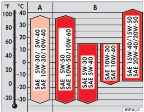 SEAT Cordoba (2002-2009) - Propriétés des huiles - 1