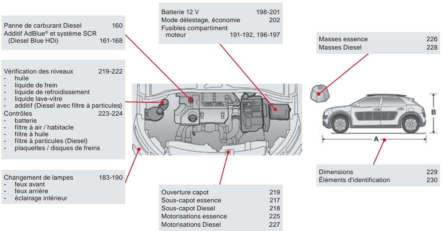 CITROEN C4 Cactus (2015-2018) - Entretien - Caracteristiques - 1