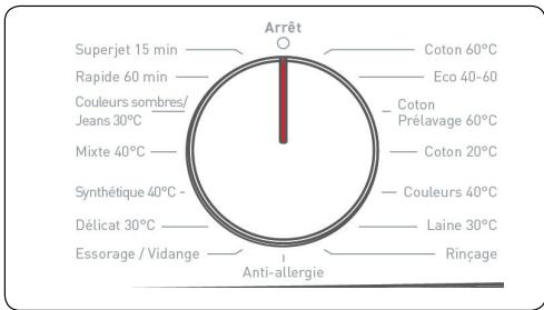 Arrêt Superjet 15 min Rapide 60 min Couleurs sombres/ Jeans 30°C Mixte 40°C Synthétique 40°C - Délicat 30°C Essorage / Vidange Anti-allergie Coton 60°C Eco 40-60 Coton Prélavage 60°C Coton 20°C Couleurs 40°C Laine 30°C Rinçage