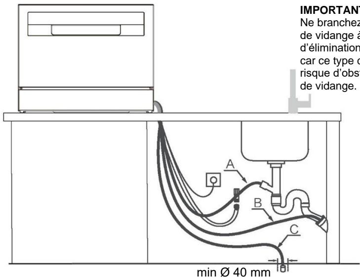 IMPORTANT Ne branchez de vidange à d'élimination car ce type c risque d'obst de vidange. min Ø 40 mm