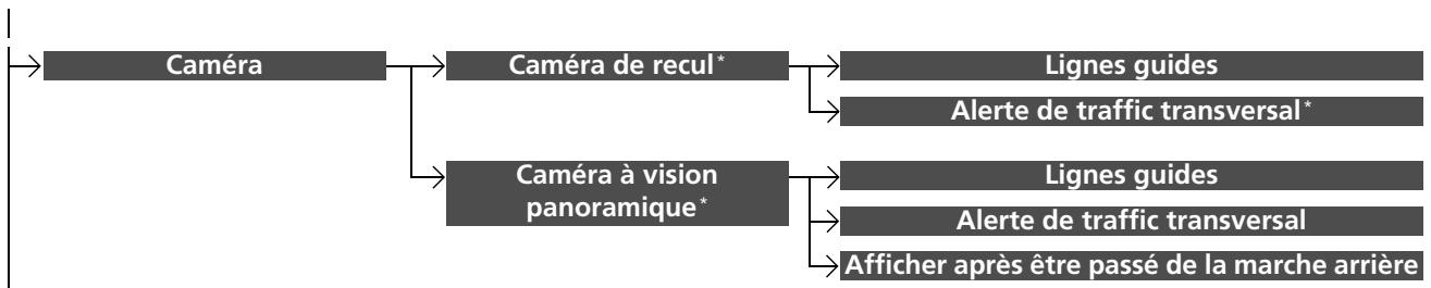 Acura RDX (2019) - Fonctions personalisées - 5