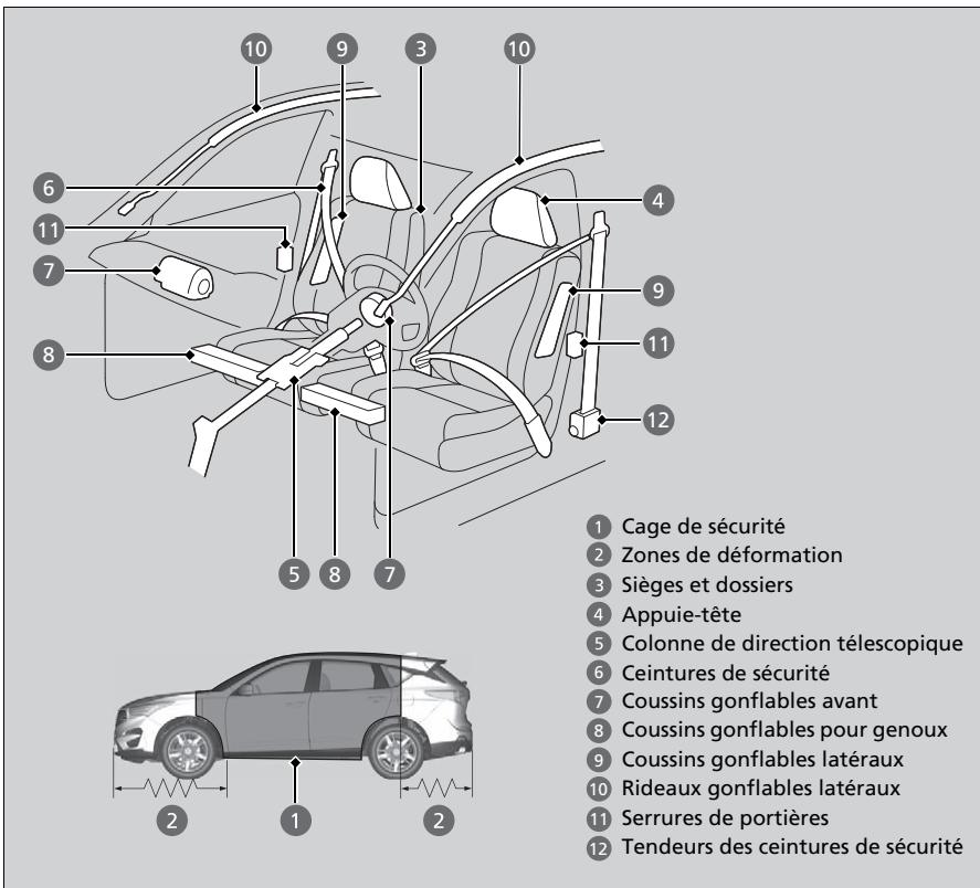 Acura RDX (2019) - Caracteristiques de sécurité du vehicule - 1