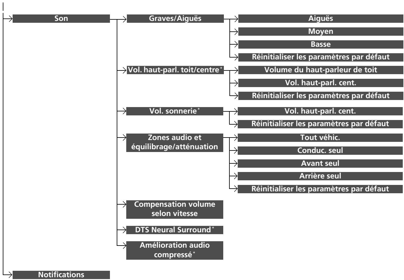 Acura RDX (2019) - Fonctions personalisées - 6