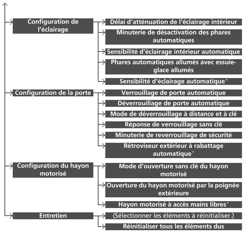 Acura RDX (2019) - Fonctions personalisées - 4