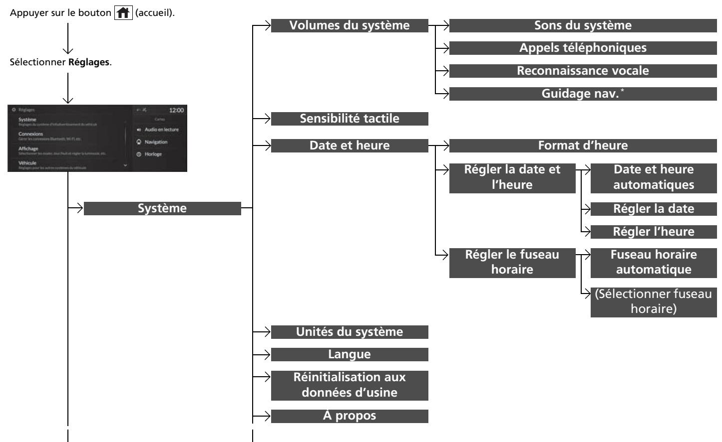 Acura RDX (2019) - Fonctions personalisées - 1