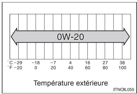 TOYOTA Matrix (2012) - Choix de l'huile moteur - 1