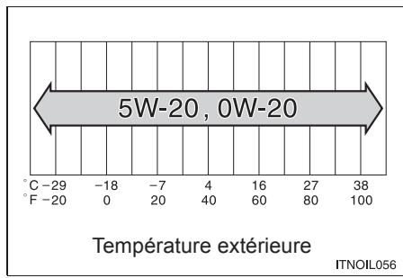 TOYOTA Matrix (2012) - Choix de l'huile moteur - 2