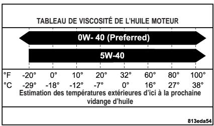 Chrysler 300 (2004-2010) - Indice de viscosité des huiles moteur (indice SAE) - 1