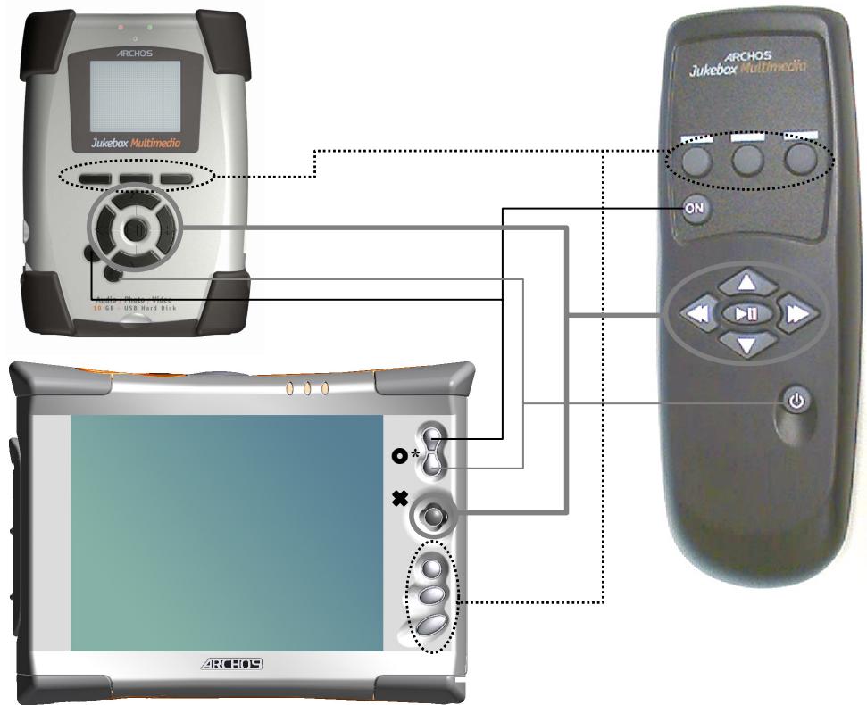 ARCHOS DVR 20 - Correspondance avec les boutons du Jukebox Multimedia ou de l'AV300 - 1