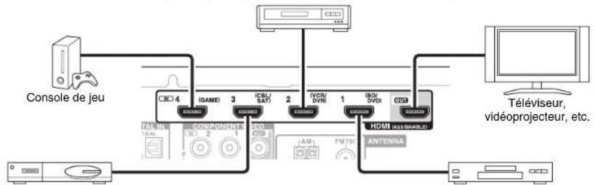 ONKYO HT-R558 - Branchement d'appareils au moyen d'un cable HDMI - 1