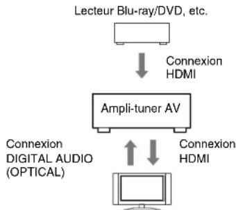 ONKYO HT-R558 - Verifiez la connexion et le réglage. - 1
