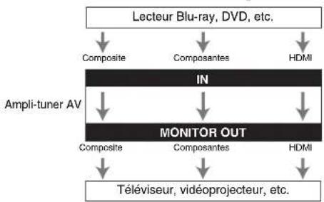 ONKYO HT-R558 - Formats de connexion video - 1
