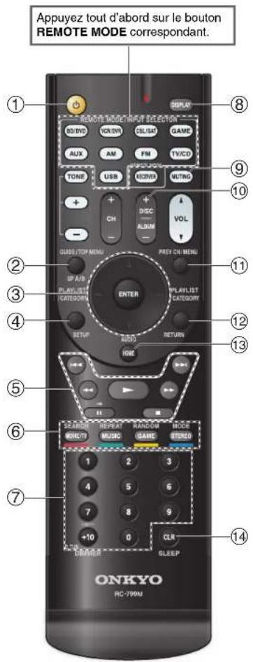 ONKYO HT-R558 - Commande d'un lecteur Blu-ray/DVD ou d'un lecteur HD DVD - 1