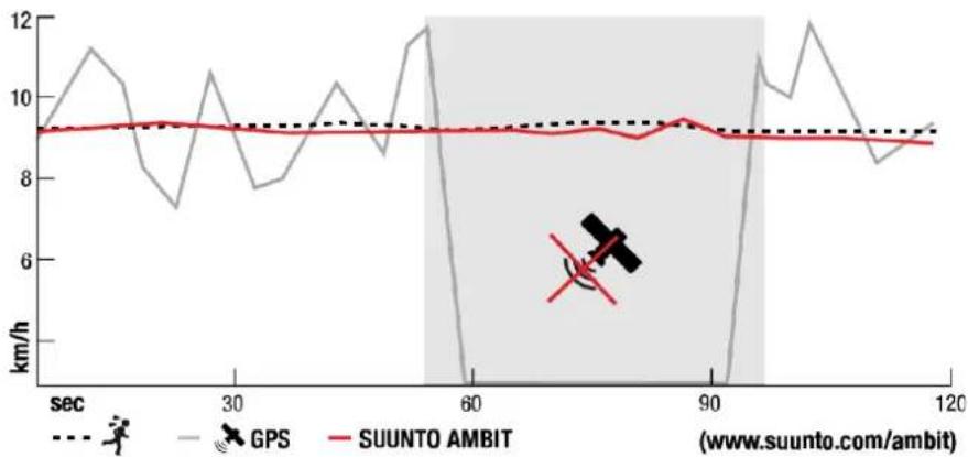 SUUNTO Ambit2 S - FusedSpeed - 1