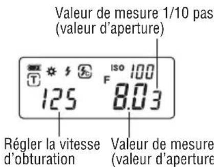 Valeur de mesure 1/10 pas (valeur d'aperture) 125 ISO 100 F 8.03 Régler la vitesse d'obturation Valeur de mesure (valeur d'aperture)