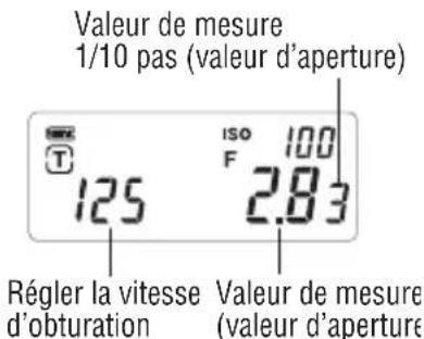 Valeur de mesure 1/10 pas (valeur d'aperture) ISO F 100 125 2.83 Régler la vitesse d'obturation Valeur de mesure (valeur d'aperture)