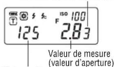 ISO 100 F = 2.83 125 Valeur de mesure (valeur d'aperture)