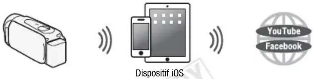CANON Legria HF R48 - Transfert des séquences video en utilisant un dispositif iOS - 1