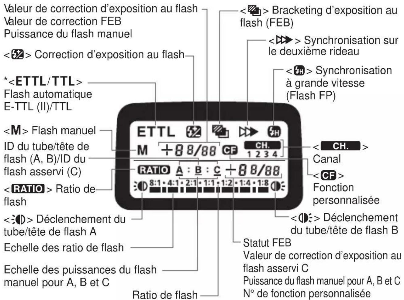 CANON Macro Ring Lite MR14EX - Ecran LCD - 1