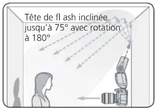 Tête de fl ash inclinée jusqu'à 75° avec rotation à 180°