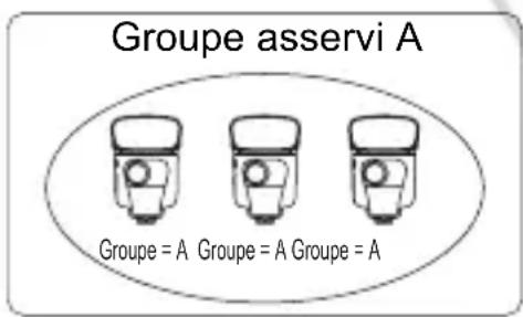 CANON Speedlite 320 EX - Gestion des groupes asservis - 1