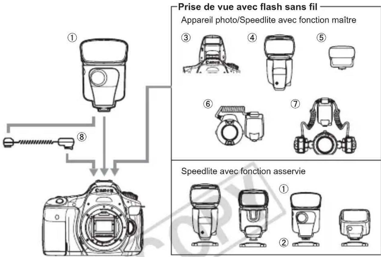 CANON Speedlite 320 EX - Système 320EX - 1