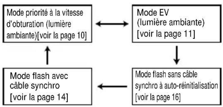SEKONIC L308S Flashmate - Réglage du mode de mesure - 1
