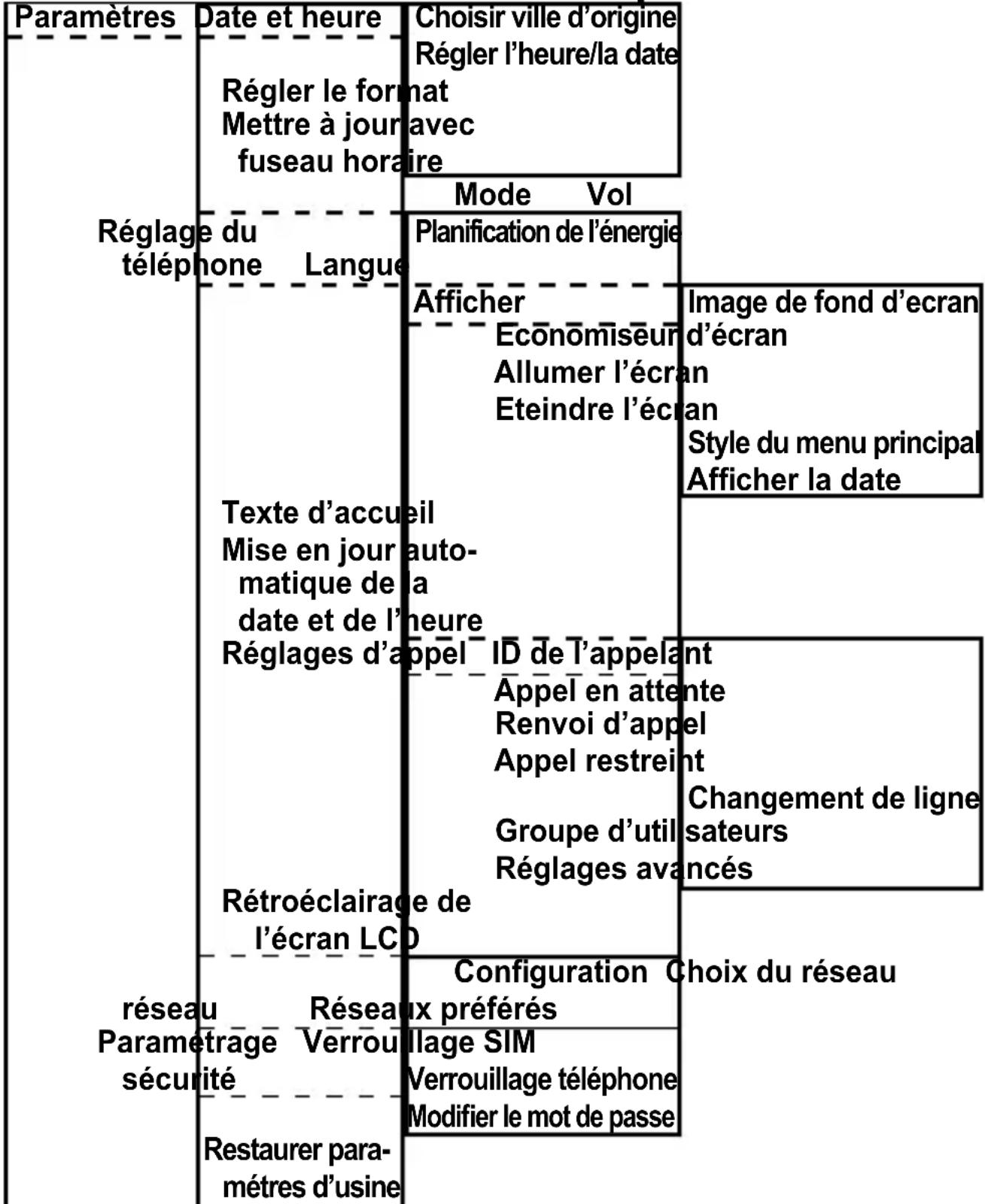 Fysic FM9700 - Menu de structure des paramètres : - 1