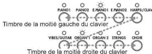 KORG SP280 - Réglages du mode Partner - 2