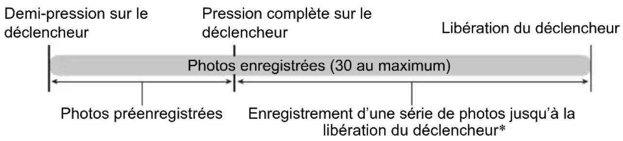CASIO Exilim EXZR300 - Utilisation de l'obturation en continu rapide et avec préenregistrement - 1