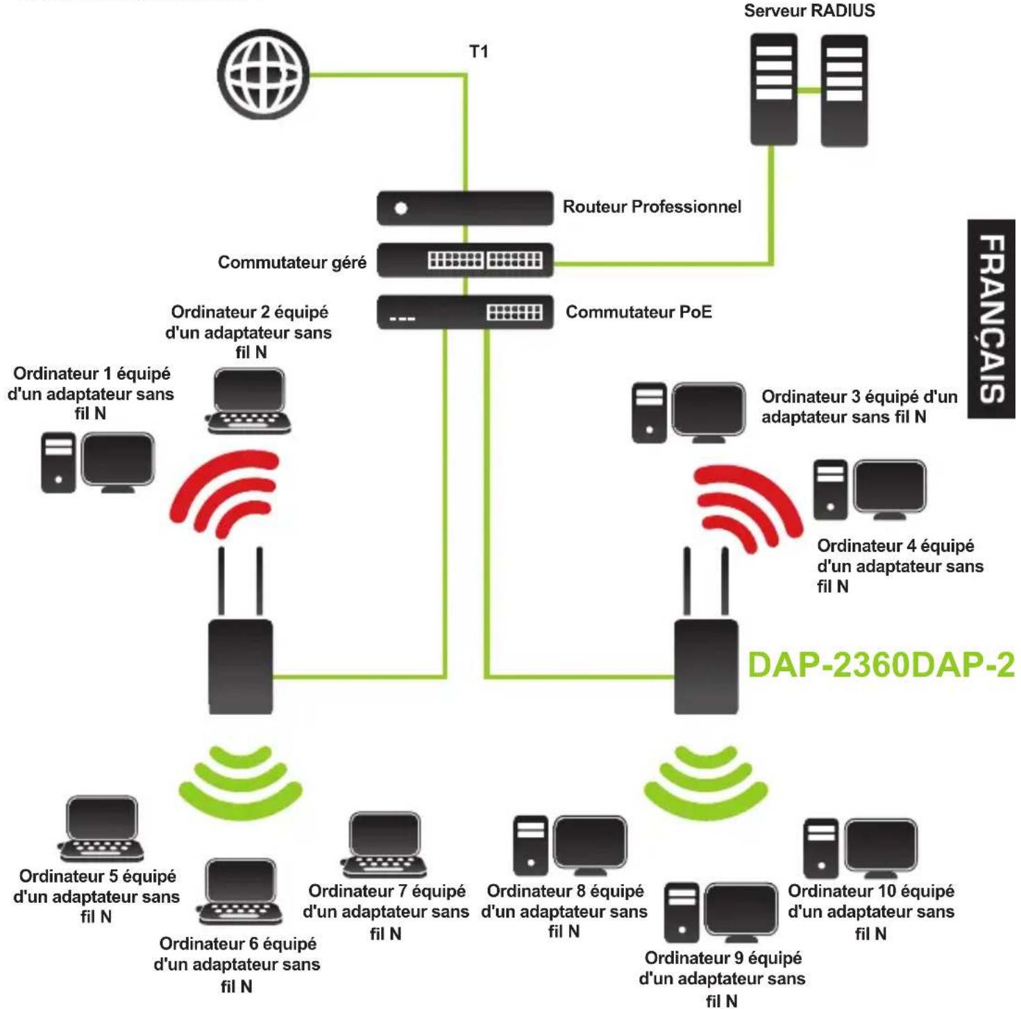 D-LINK DAP2360 - Configuration terminée - 1