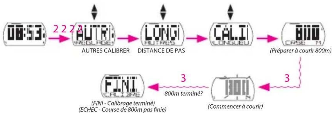 Bryton Cardio 35T - Distance de pas - 2