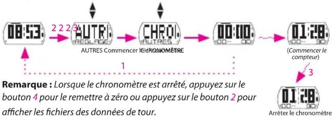 Bryton Cardio 35T - Utilisation du chronomètre - 1