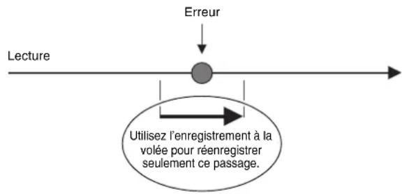 CASIO Privia PX350M - Réenregistrement d'un passage d'un morceau de l'enregistreur (Enregistrement à la volée) - 1