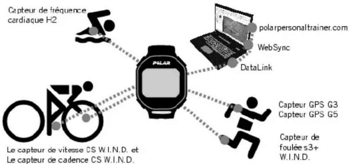 POLAR RCX5 - DÉCOUVRIR VÔTURE CARDIOFRÉQUENCEMENTRE RCX5 - 1