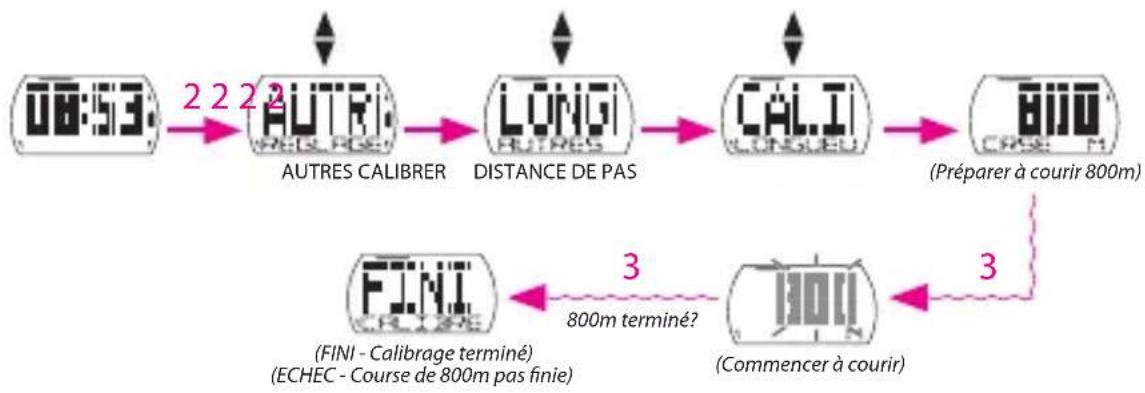 Bryton Cardio 35E - Distance de pas - 2