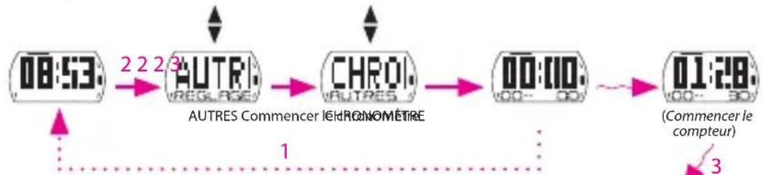 Bryton Cardio 35E - Utilisation du chronomètre - 1
