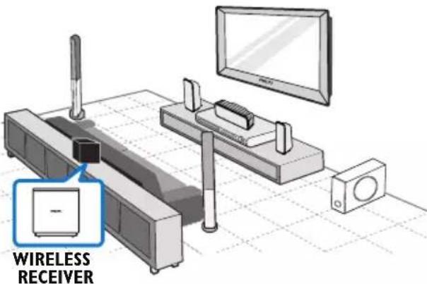 PHILIPS RWSS9512 - Installation du récepteur sans fil - 1