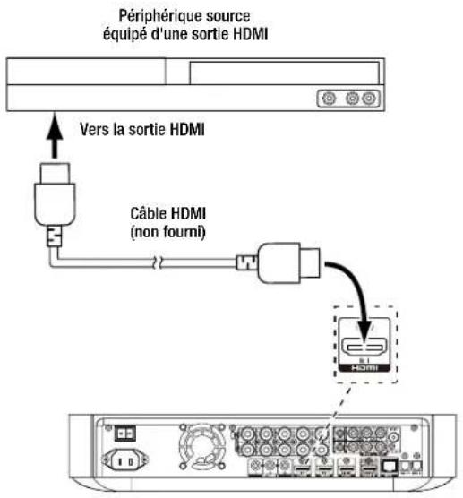 HARMAN KARDON BDS 477 - Connexion de vos périphériques HDMI sources - 1