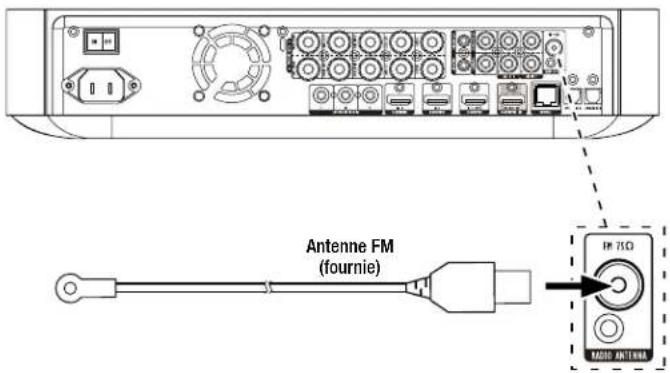 HARMAN KARDON BDS 477 - Connexion de l'antenne FM - 1