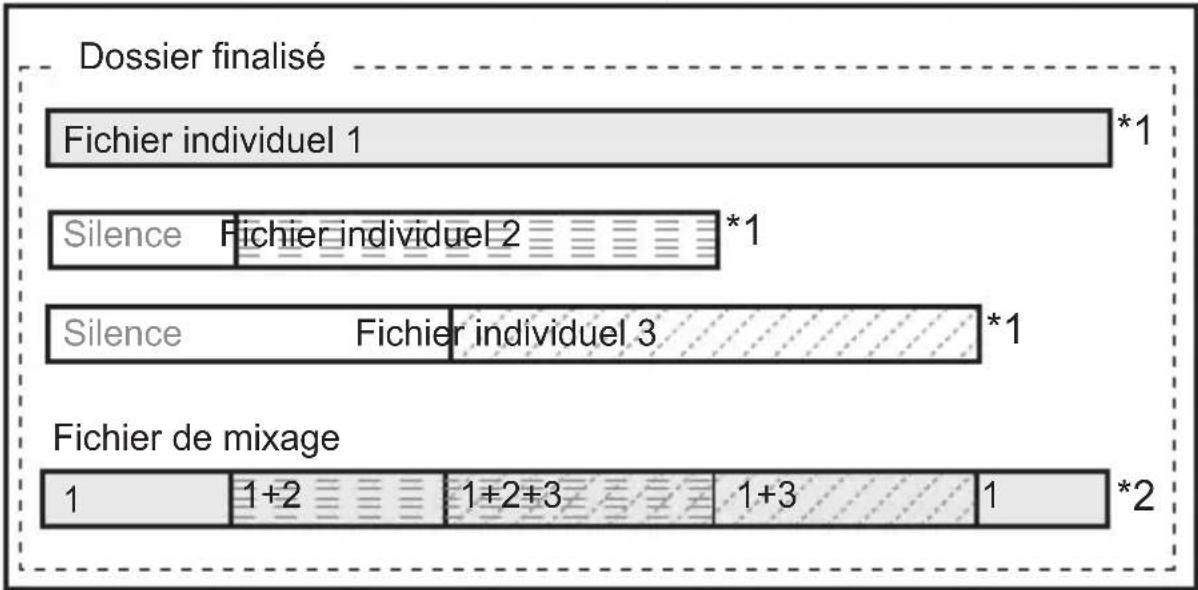 KORG SR01 SOS - Structure interne des données après finalisation - 1