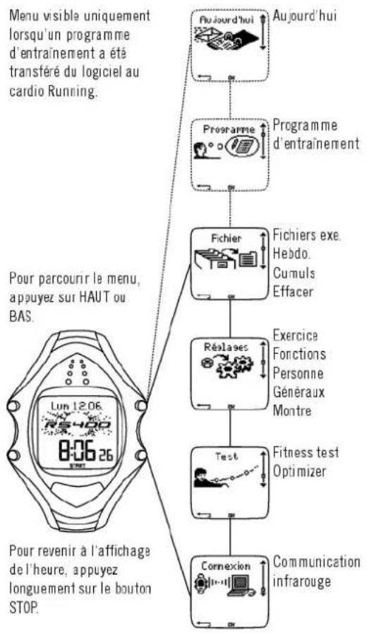 POLAR RS400sd - Agencement des menus - 1