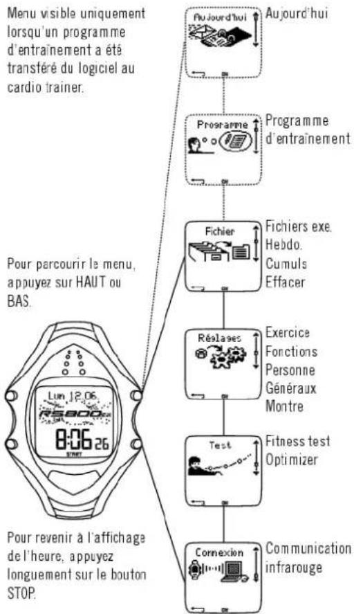 POLAR RS800CX - Agencement des menus - 1